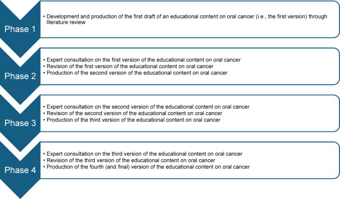 Co-development of the educational content of a proposed educational mobile health application prototype on oral cancer using Delphi technique
