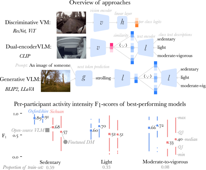 Reducing annotation burden in physical activity research using vision language models