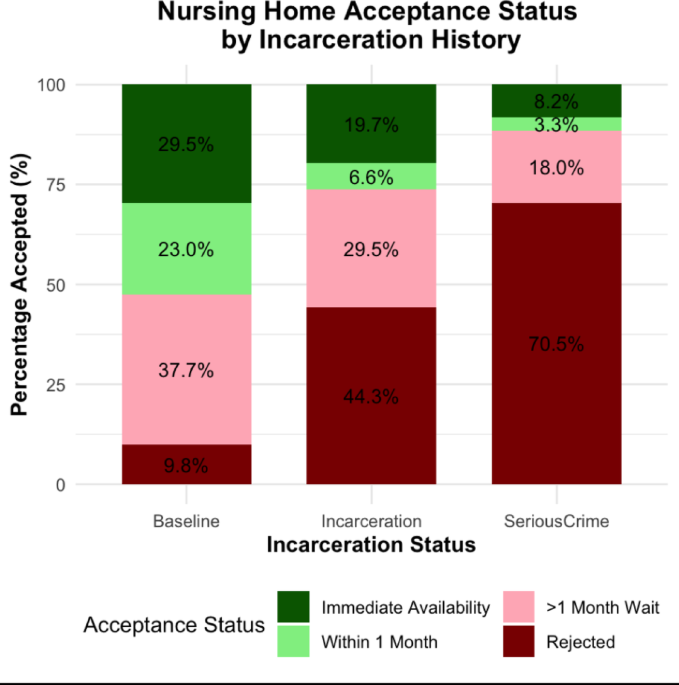 Nursing home availability for incarcerated persons granted compassionate release