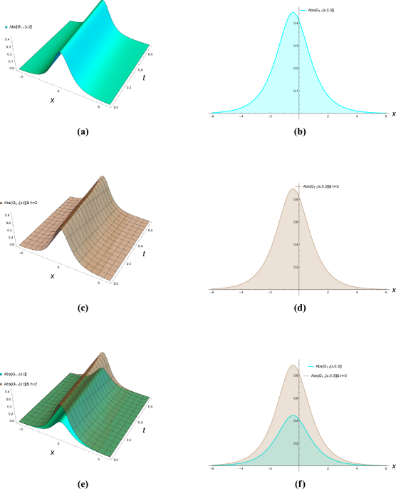 Modulation instability analysis and deriving soliton solutions of new ...