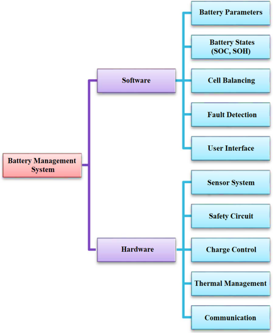 Smart battery management in EVs using IoT, blockchain, and machine ...