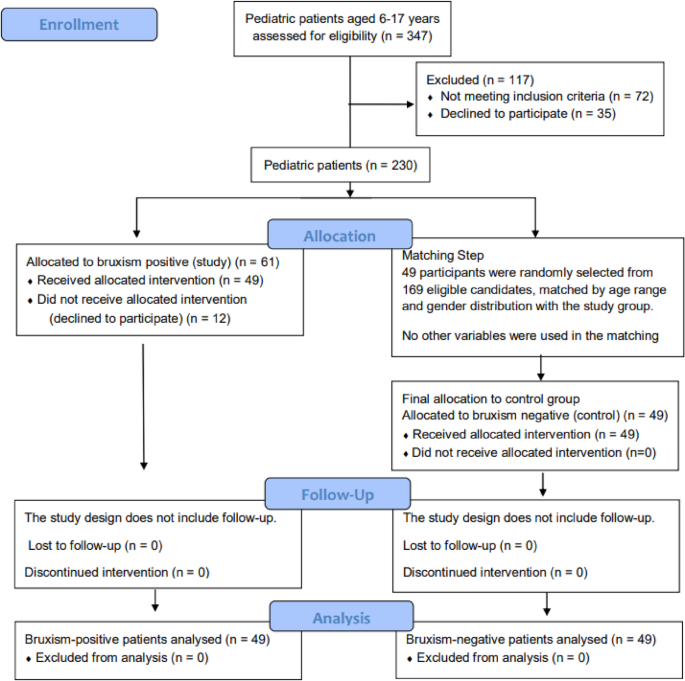 A case–control study on the relationship between sleep bruxism and ...