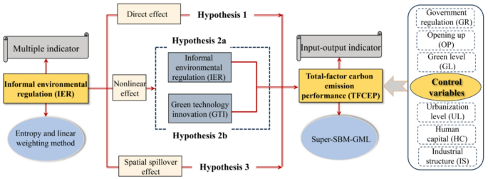 The impact of informal environmental regulation on total-factor carbon ...