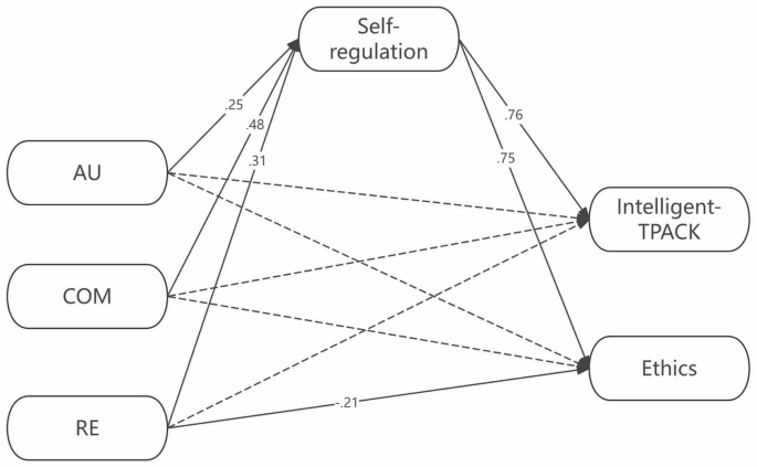 The mediating role of self-regulation in fostering Intelligent-TPACK and ethics in physical education teacher education students
