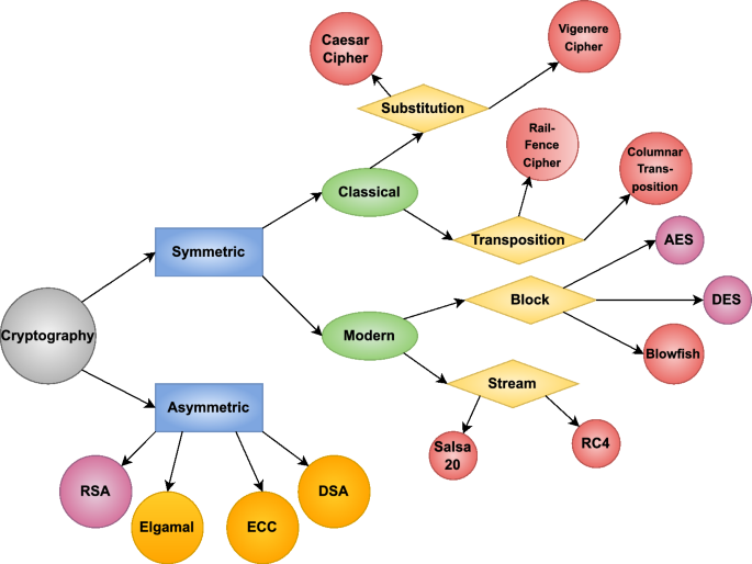 Hybrid cryptographic approach for strengthening IoT and 5G/B5G network ...