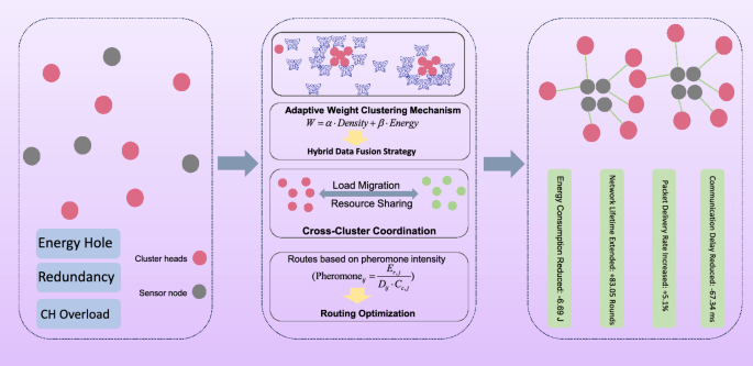 A novel multi objective energy efficient clustering optimization scheme ...