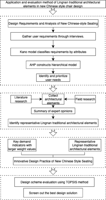 The influence of traditional regional architectural culture on Neo-Chinese style furniture design: a case study of the lingnan region in China