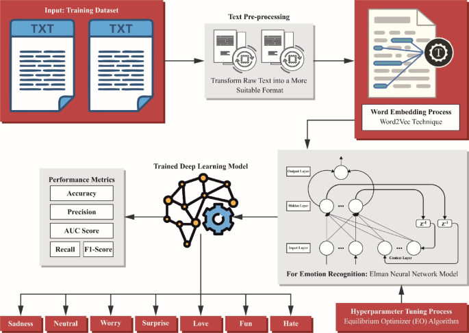 Improving real-time emotion recognition system in assistive communication technologies for disabled persons using deep learning with equilibrium algorithm