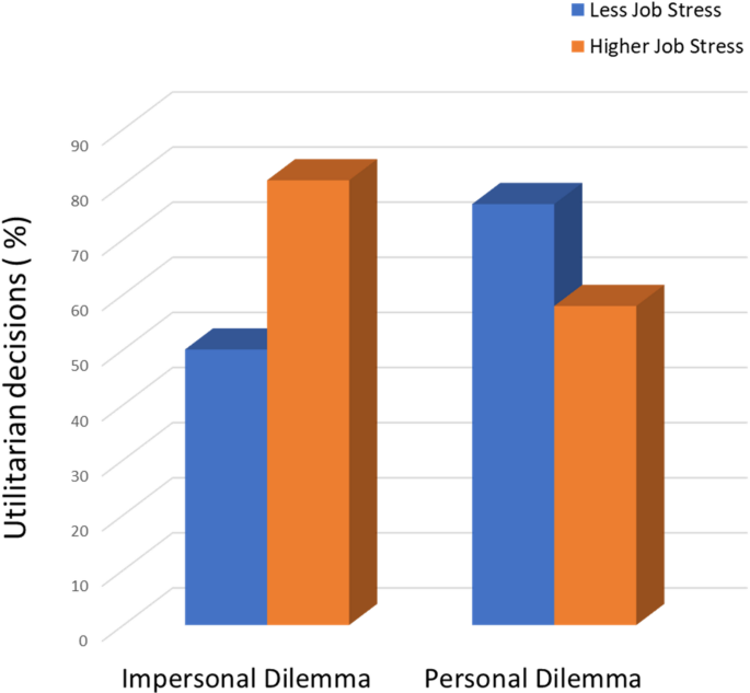 Job Stress and Ethical Decision-Making Among Healthcare Workers in Post-Pandemic Infectious Disease Control