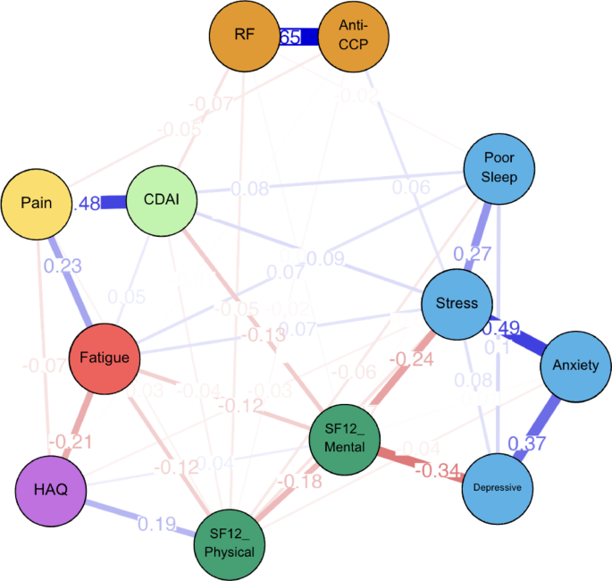 The relation between clinical characteristics and mental health in patients with rheumatoid arthritis