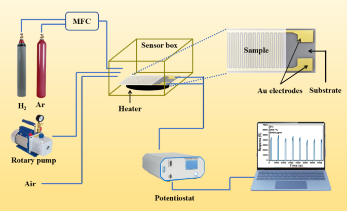 High-performance hydrogen gas sensor based on Ag-incorporated ZnO ...