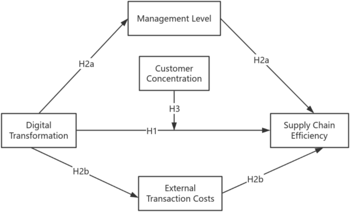The effect of enterprise digital transformation on supply chain ...