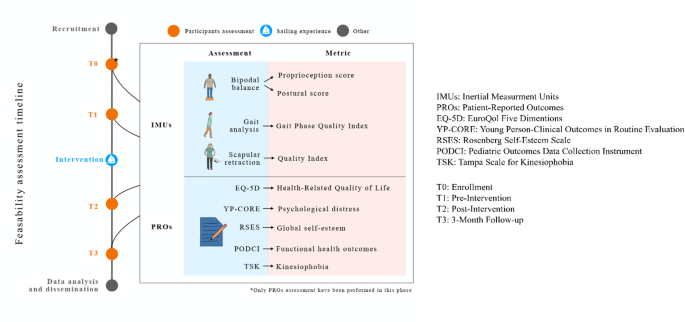 Feasibility and safety of sailing based rehabilitation for rare skeletal disorders using wearable sensors and patient reported outcomes