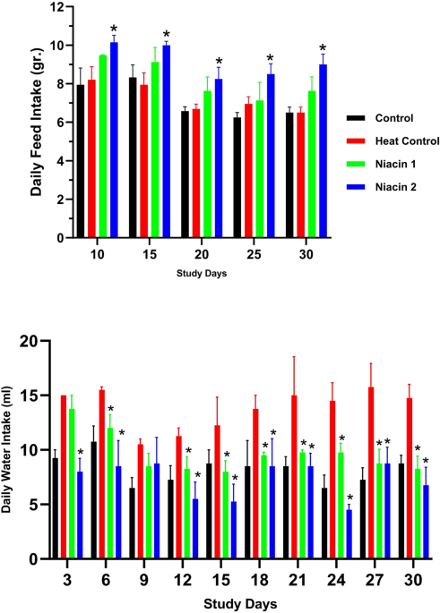 Oral niacin mitigates heat-induced reproductive impairments in male mice