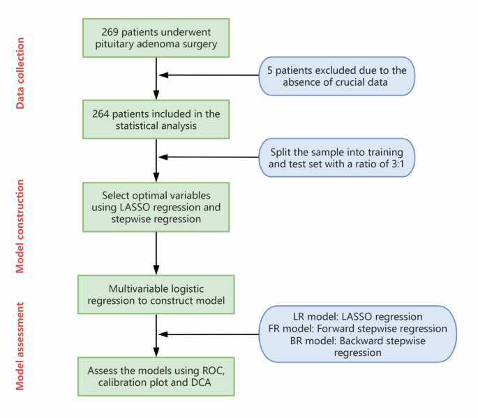 Construction and validation of a LASSO penalized logistic regression ...