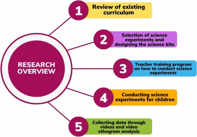 Emerging interest in science during early childhood period and ...