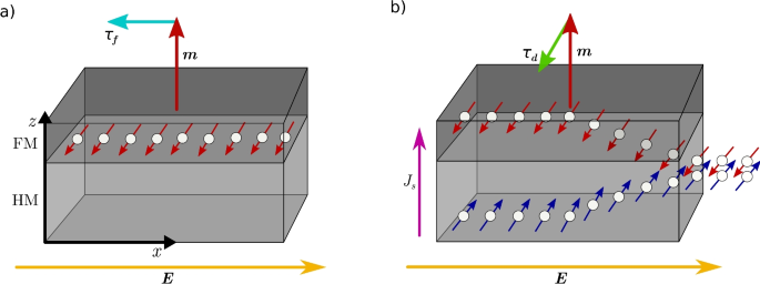 Spin currents and torques in ferromagnetic systems with strong ...