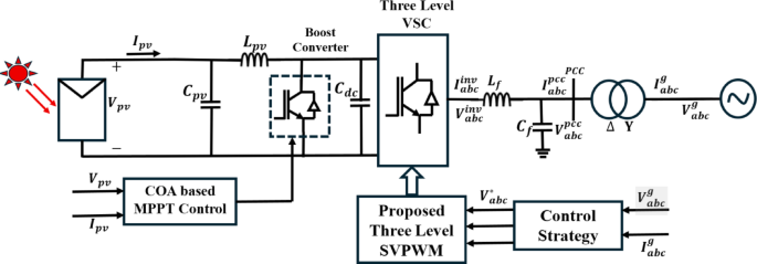 RNN based SVPWM controlled grid integrated PV system with COA based ...