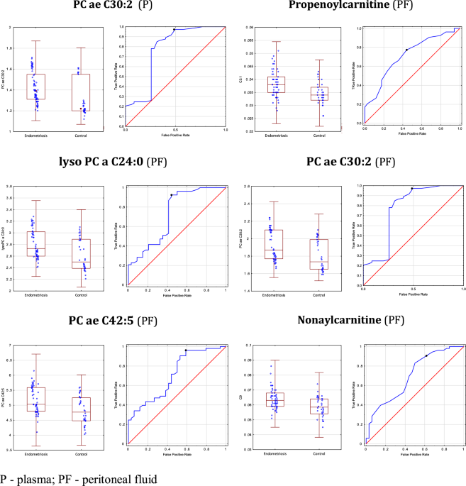 l carnitine and endometriosis Metabolome analysis as a potential source of biomarkers with the use of multiomics approach in its diagnosis ghk cu injektion dosierung Dead Skin Cell Cleanser Potency:500 mg tartrate