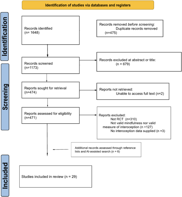 A meta-analysis of the effects of mindfulness meditation training on self-reported interoception - Scientific Reports