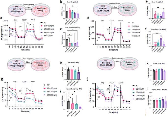 2-Deoxy-D-Glucose restores glial cell mitochondrial function and attenuates  neuroinflammation