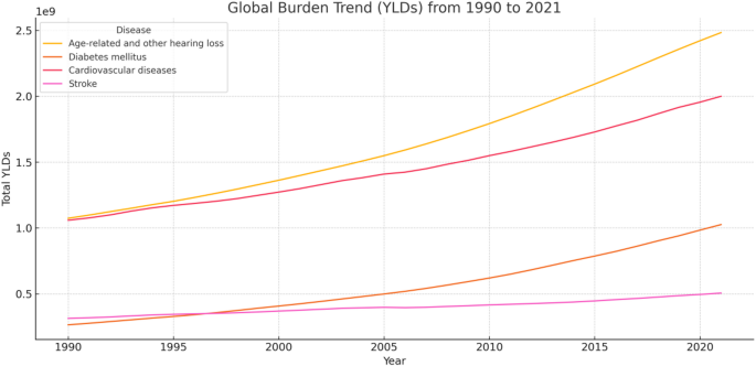 The global burden of hearing loss and its comorbidity with chronic diseases: a comprehensive analysis from 1990 to 2021