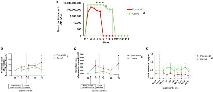 Non-selective beta-blockers enhance resolution of induced infections in animals and healthcare-associated infections in humans