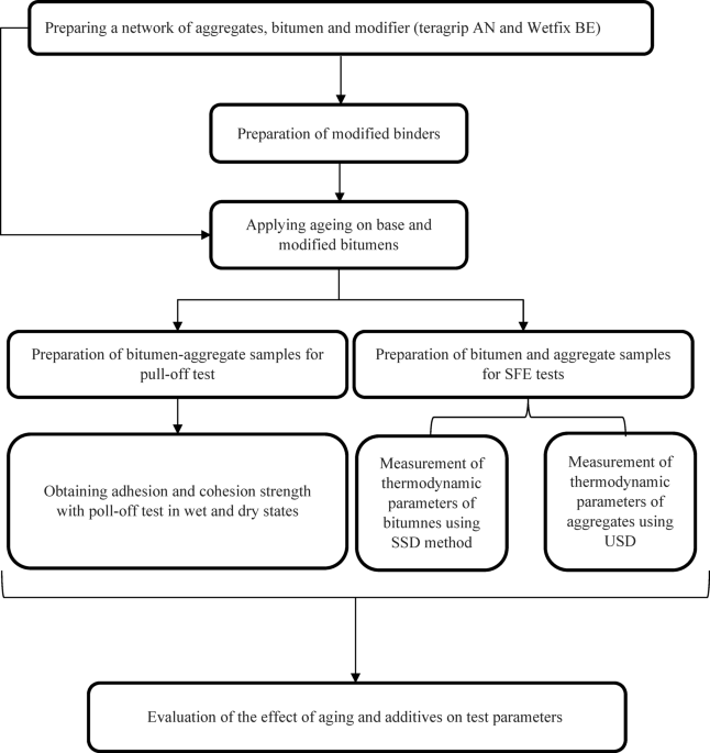 The effects of moisture and aging conditions on the cohesive and ...