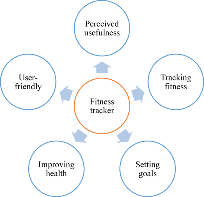 Exploring usage and perceived effectiveness of fitness trackers and mobile health applications among university students in Saudi Arabia