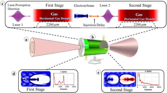 Multi-GeV electron beam generation via two-stage laser wakefield ...