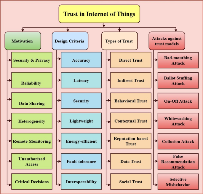 A lightweight trusted framework for secure data exchange and threat ...