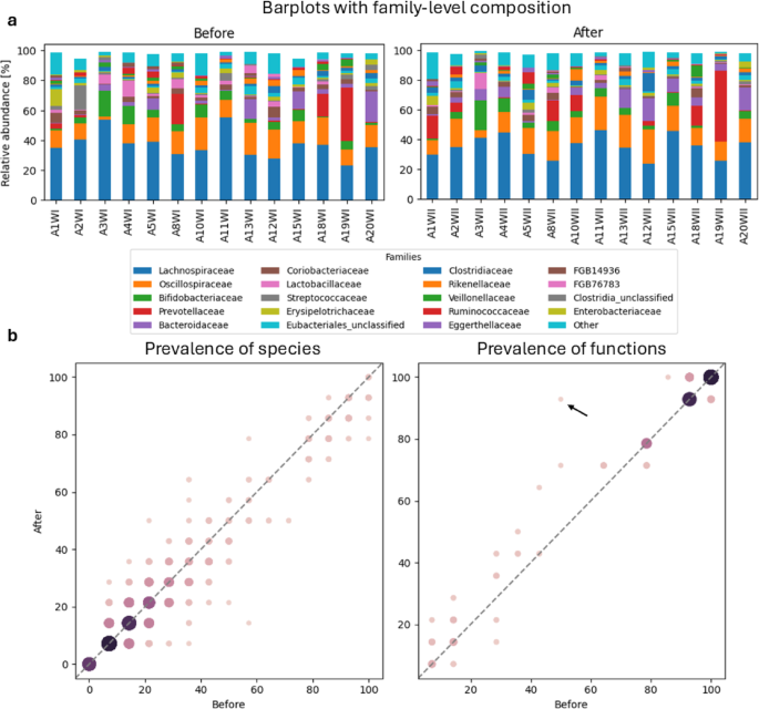 High-altitude mountaineering induces adaptive gut microbiome shifts associated with dietary intake and performance markers