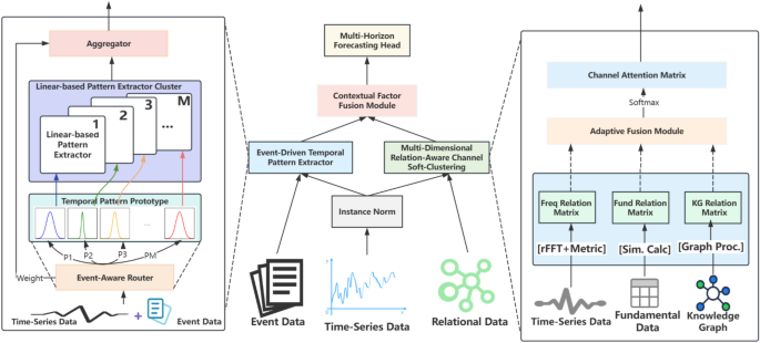 Integrating event information and multi dimensional relationships for improved financial time series forecasting