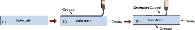 Comparative analysis of printed electronics technologies in RF and microwave circuits