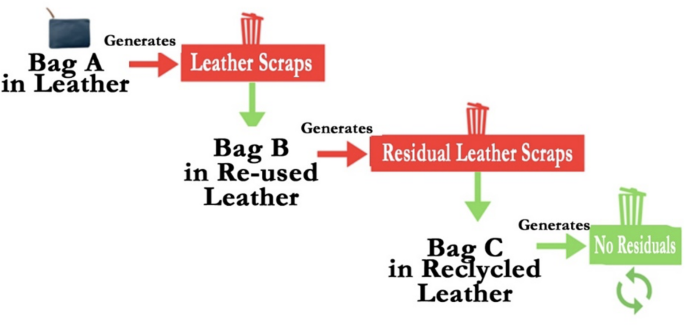 Experimental evidence on consumers’ willingness to pay in the sustainable fashion industry