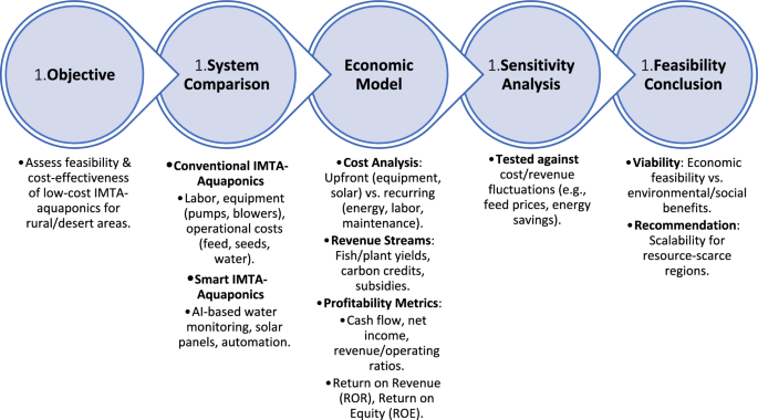 Comparative socioeconomic, environmental and technical analysis of ...
