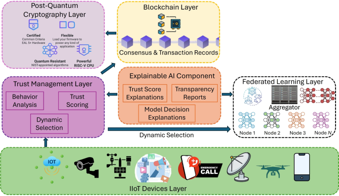 A MARL-federated blockchain-based quantum secure framework for trust ...