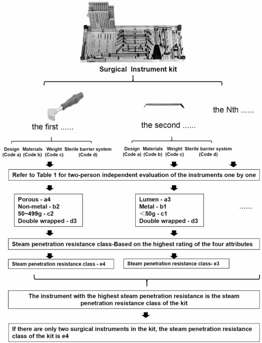 Optimized loading effects on pressure steam sterilization of loaned surgical instruments using product family categorization