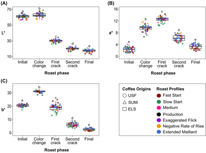 Correction: A universal color curve for roasted arabica coffee