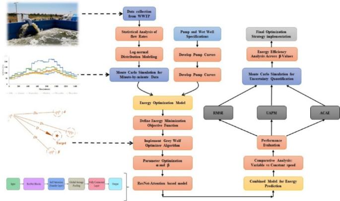Deep learning approach to energy consumption modeling in wastewater ...
