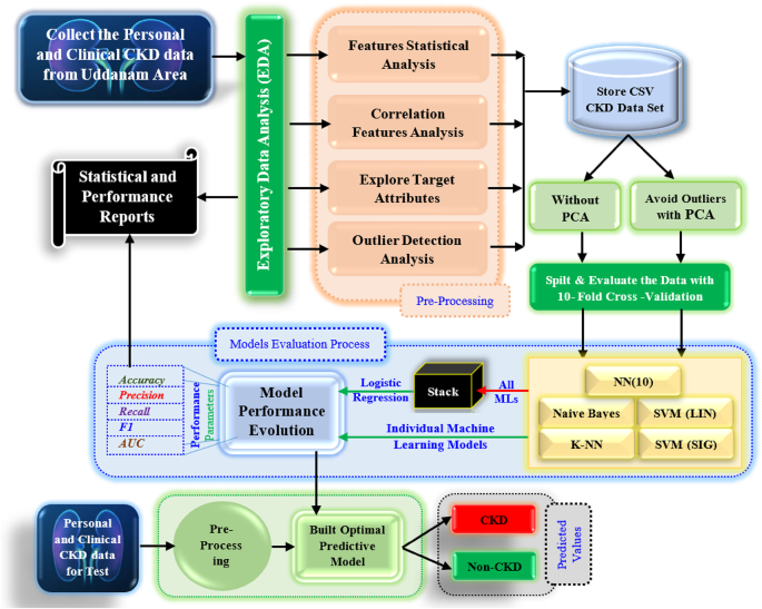 Stacking ensemble model for predicting chronic kidney disease in the ...