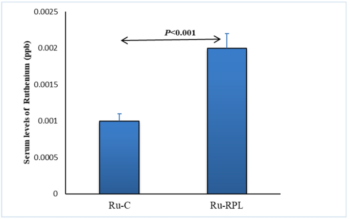 glutathione miscarriage Ruthenium and recurrent pregnancy loss: insights into oxidative and  genotoxic effects