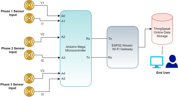 IoT enabled smart power quality analysis in three phase electrical ...