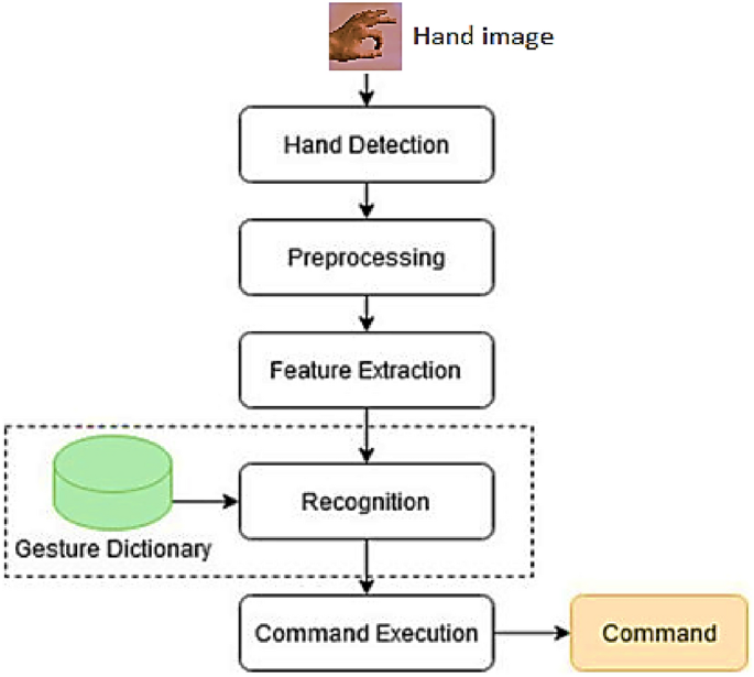 A stylized image representing a human hand interacting with a glowing digital interface, with data streams flowing from the fingertips, symbolizing advanced hand gesture recognition technology.