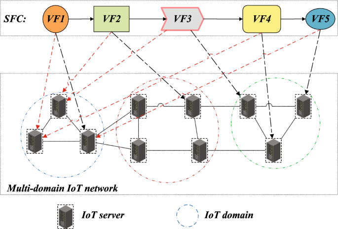 Delay guaranteed SFC placement with VNF parallelization in multidomain ...