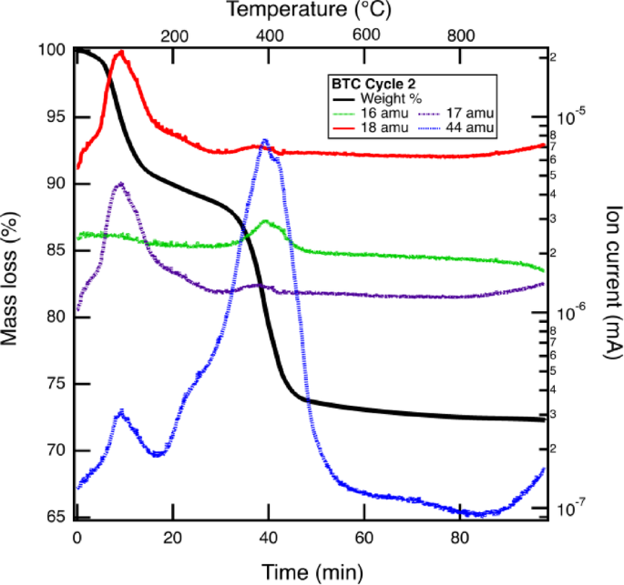 Open Calcination Effect of multiple calcination cycles on CO2 capture efficiency during ...