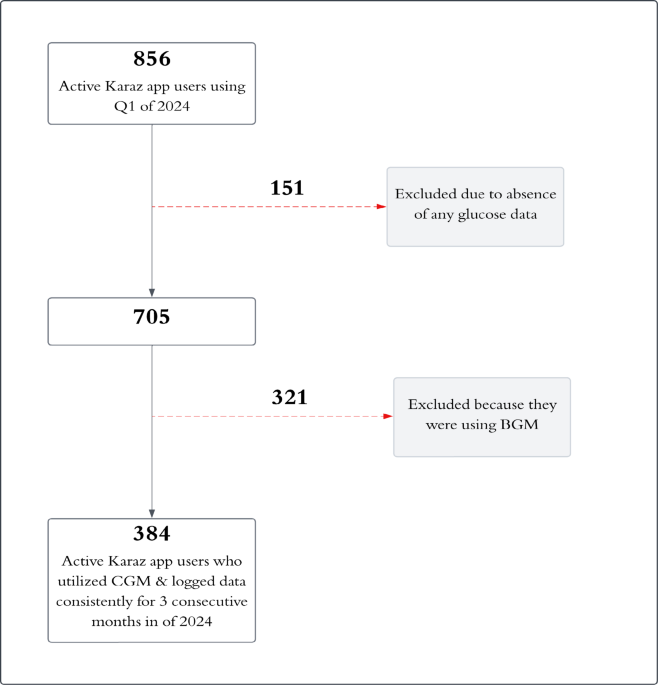 The impact of monetary incentives and gamification on glucose levels: real-world assessment in people with diabetes