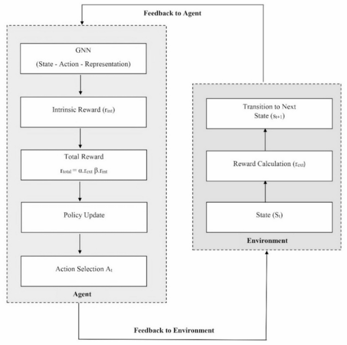Enhanced exploration in reinforcement learning using graph neural network based intrinsic reward mechanism