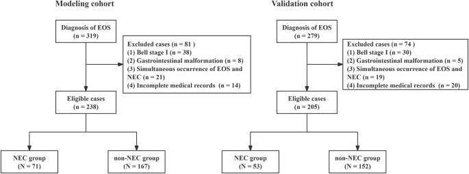 Development and validation of a nomogram for predicting necrotizing ...