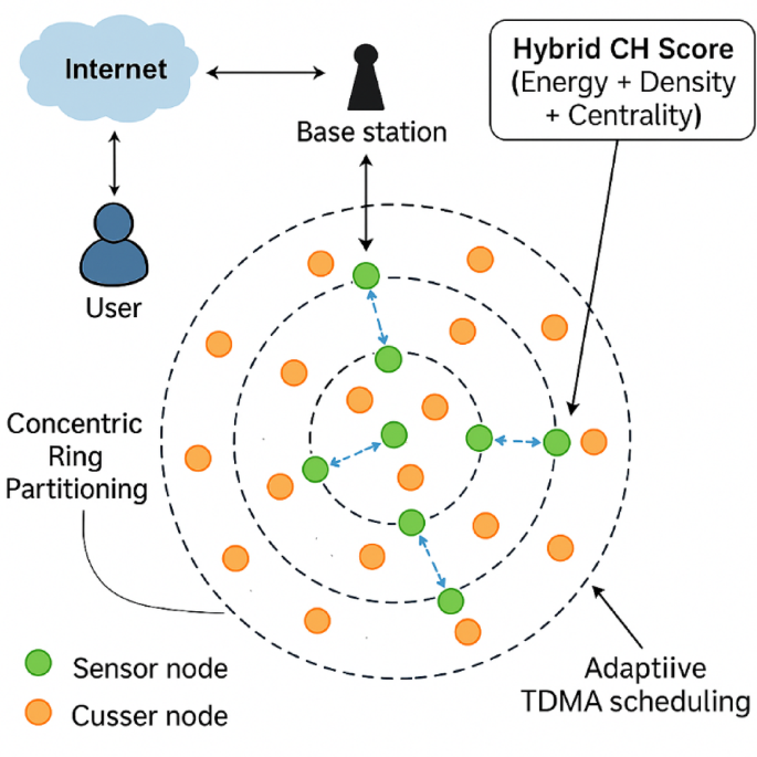 Adaptive and scalable energy aware clustering for mobile wireless ...
